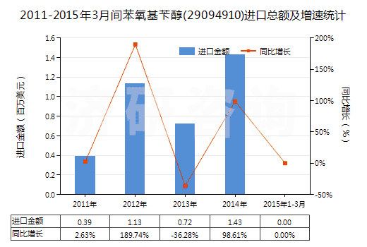 2011-2015年3月間苯氧基芐醇(29094910)進口總額及增速統(tǒng)計 2011-2015年3月間苯氧基芐醇(29094910)進口總額及增速統(tǒng)計